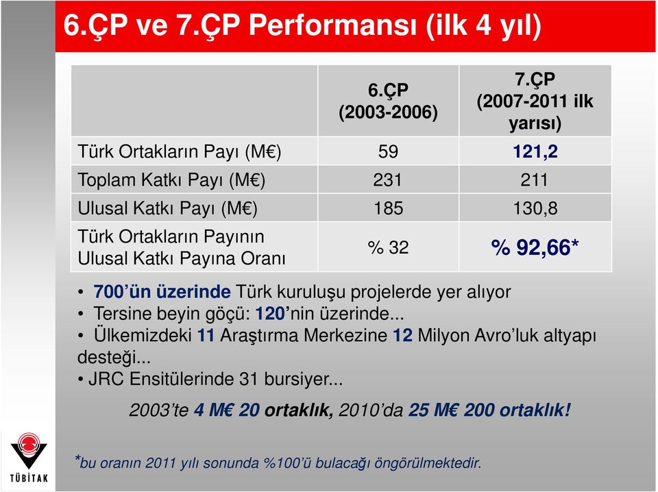 Ortakların Payının Ulusal Katkı Payına Oranı % 32 % 92,66* 700 ün üzerinde Türk kuruluşu projelerde yer alıyor Tersine beyin göçü: 120 nin