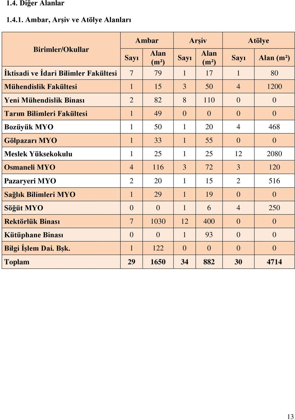 1 50 1 20 4 468 Gölpazarı MYO 1 33 1 55 0 0 Meslek Yüksekokulu 1 25 1 25 12 2080 Osmaneli MYO 4 116 3 72 3 120 Pazaryeri MYO 2 20 1 15 2 516 Sağlık Bilimleri MYO 1