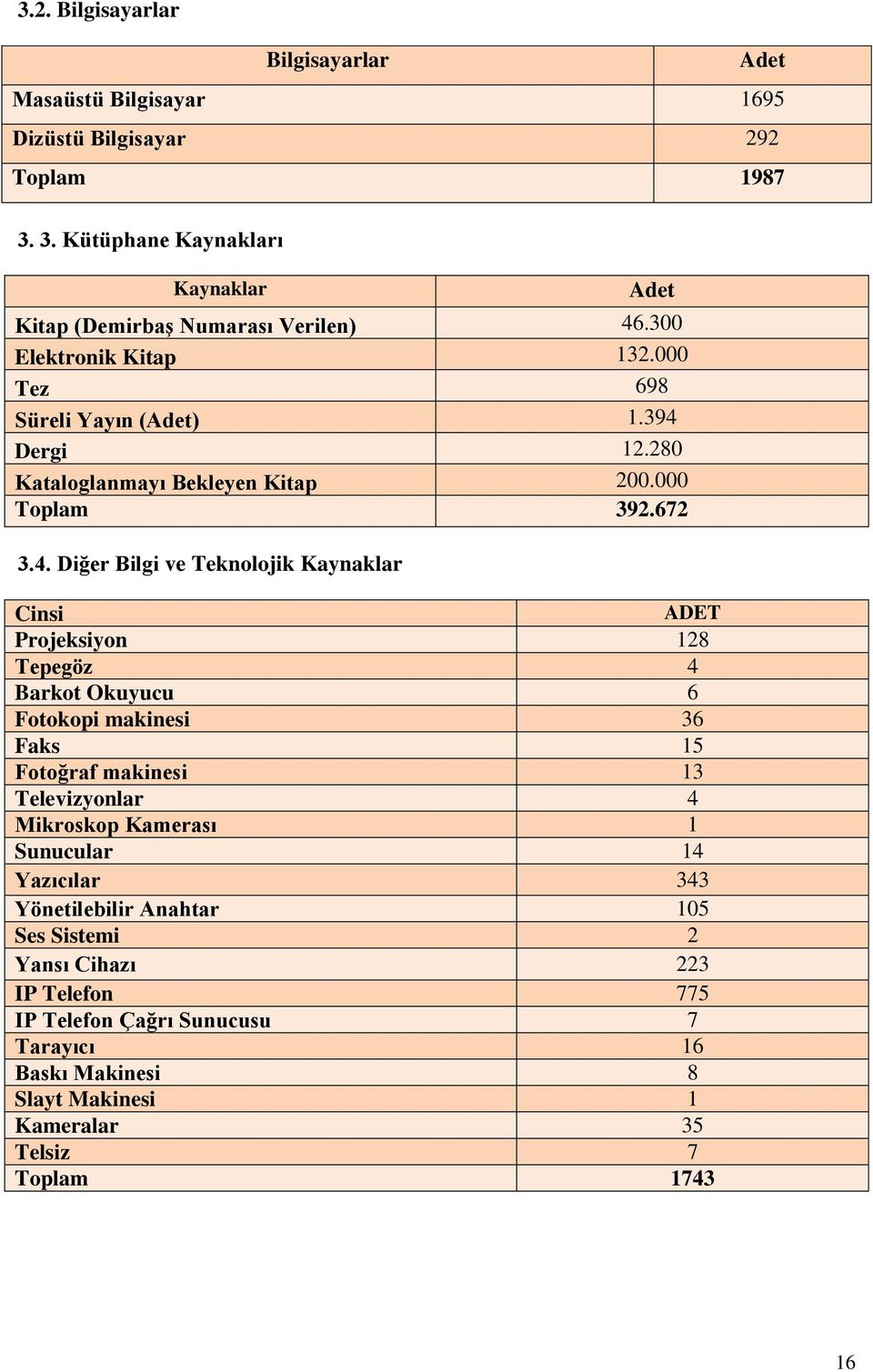 Dergi 12.280 Kataloglanmayı Bekleyen Kitap 200.000 Toplam 392.672 3.4.