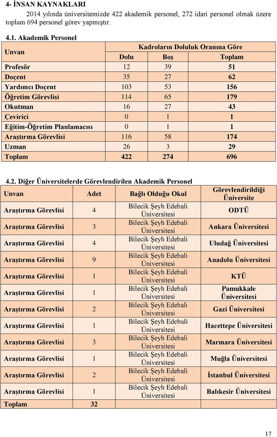 Akademik Personel Unvan Kadroların Doluluk Oranına Göre Dolu Boş Toplam Profesör 12 39 51 Doçent 35 27 62 Yardımcı Doçent 103 53 156 Öğretim Görevlisi 114 65 179 Okutman 16 27 43 Çevirici 0 1 1