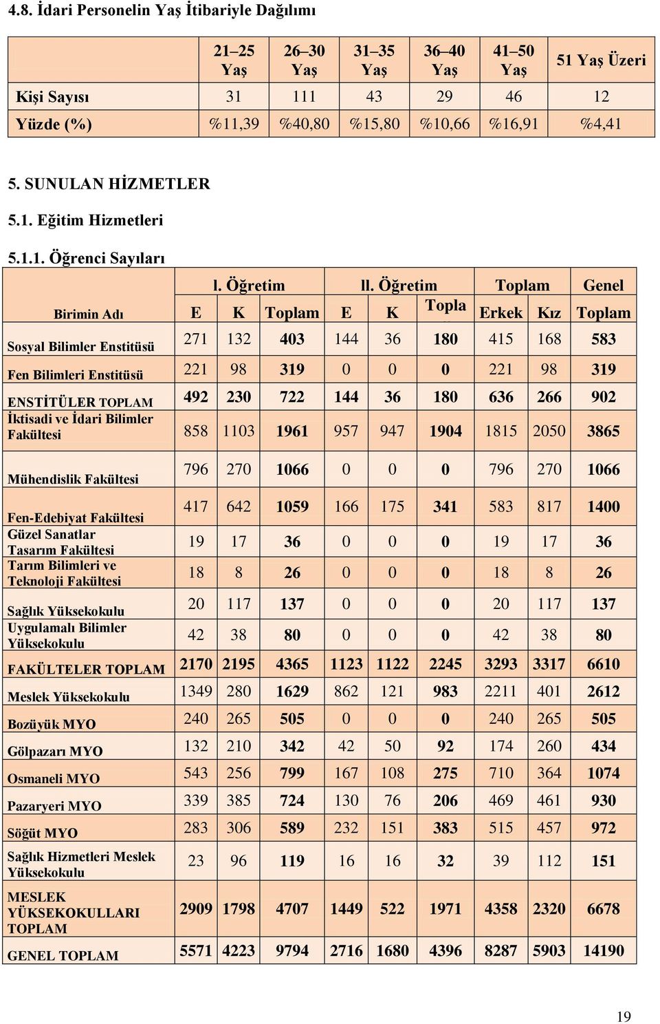 Öğretim Toplam Genel E K Toplam E K Topla Erkek Kız Toplam m 271 132 403 144 36 180 415 168 583 Fen Bilimleri Enstitüsü 221 98 319 0 0 0 221 98 319 ENSTİTÜLER TOPLAM 492 230 722 144 36 180 636 266