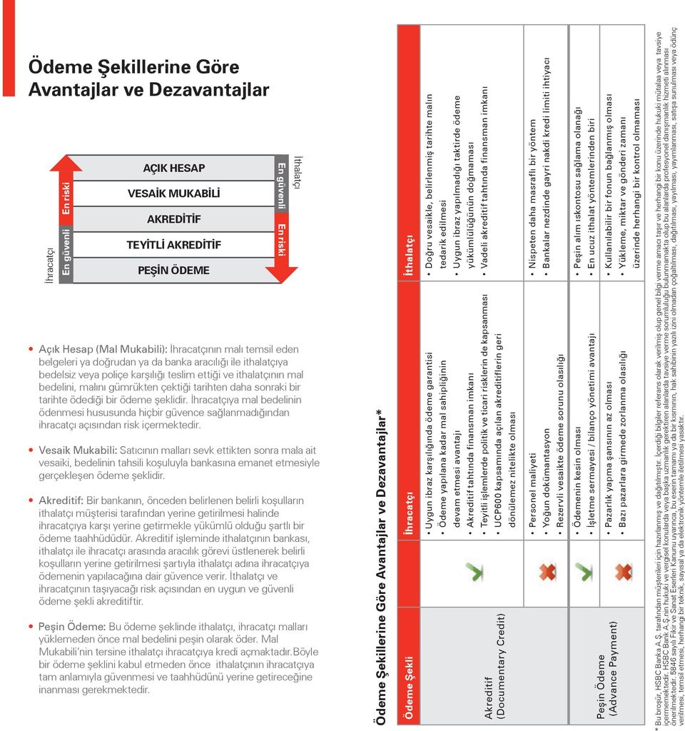 ödediği bir ödeme şeklidir. İhracatçıya mal bedelinin ödenmesi hususunda hiçbir güvence sağlanmadığından ihracatçı açısından risk içermektedir.