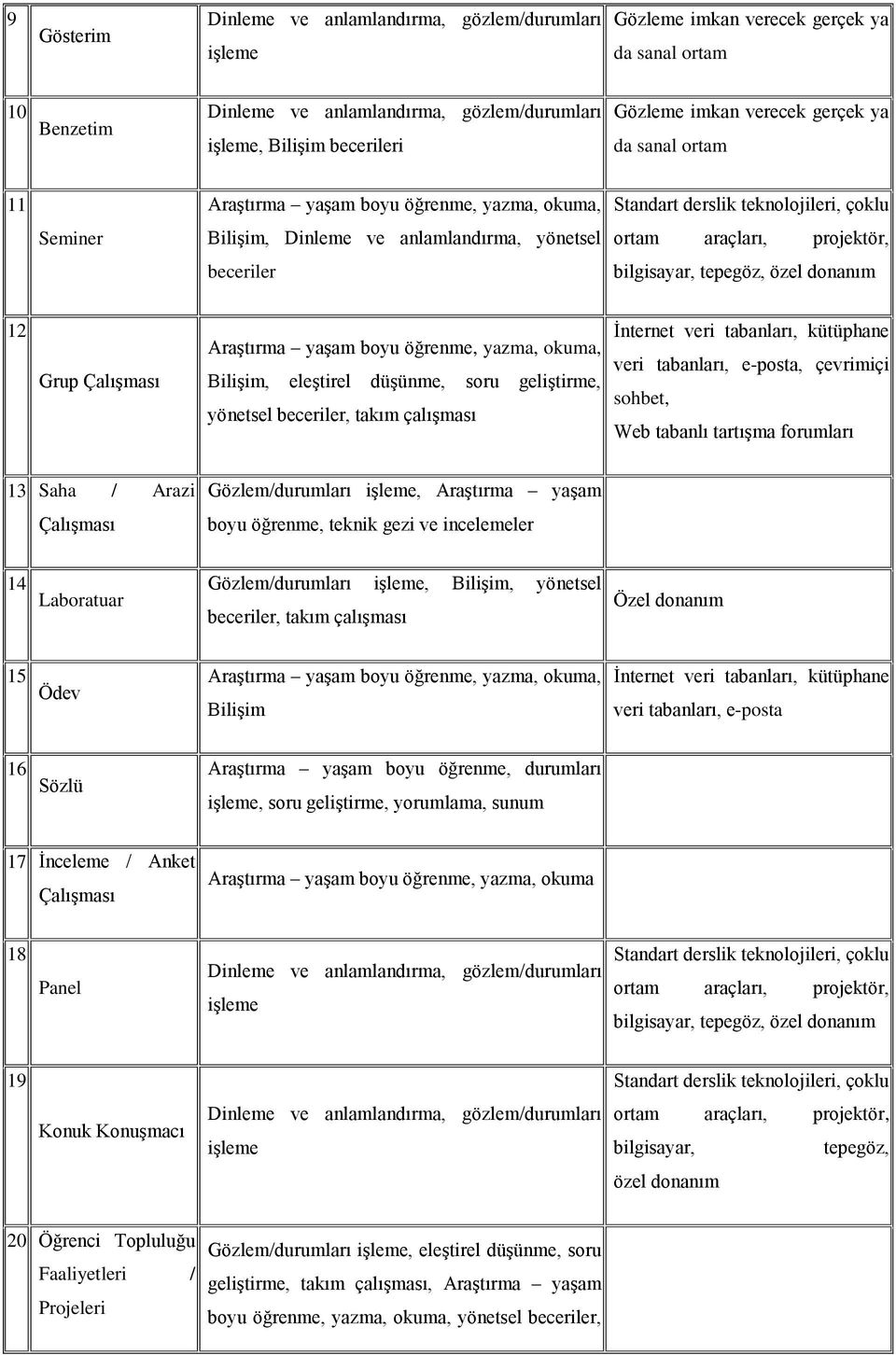 projektör, beceriler bilgisayar, tepegöz, özel donanım 12 Grup Çalışması Araştırma yaşam boyu öğrenme, yazma, okuma, Bilişim, eleştirel düşünme, soru geliştirme, yönetsel beceriler, takım çalışması