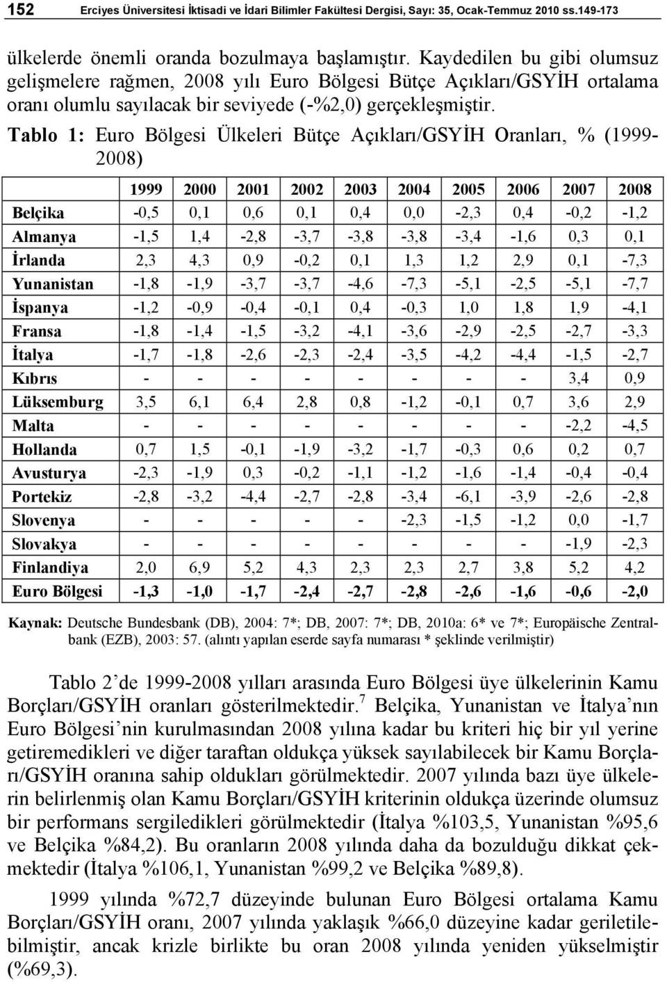 Tablo 1: Euro Bölgesi Ülkeleri Bütçe Açıkları/GSYİH Oranları, % (1999-2008) 1999 2000 2001 2002 2003 2004 2005 2006 2007 2008 Belçika -0,5 0,1 0,6 0,1 0,4 0,0-2,3 0,4-0,2-1,2 Almanya -1,5