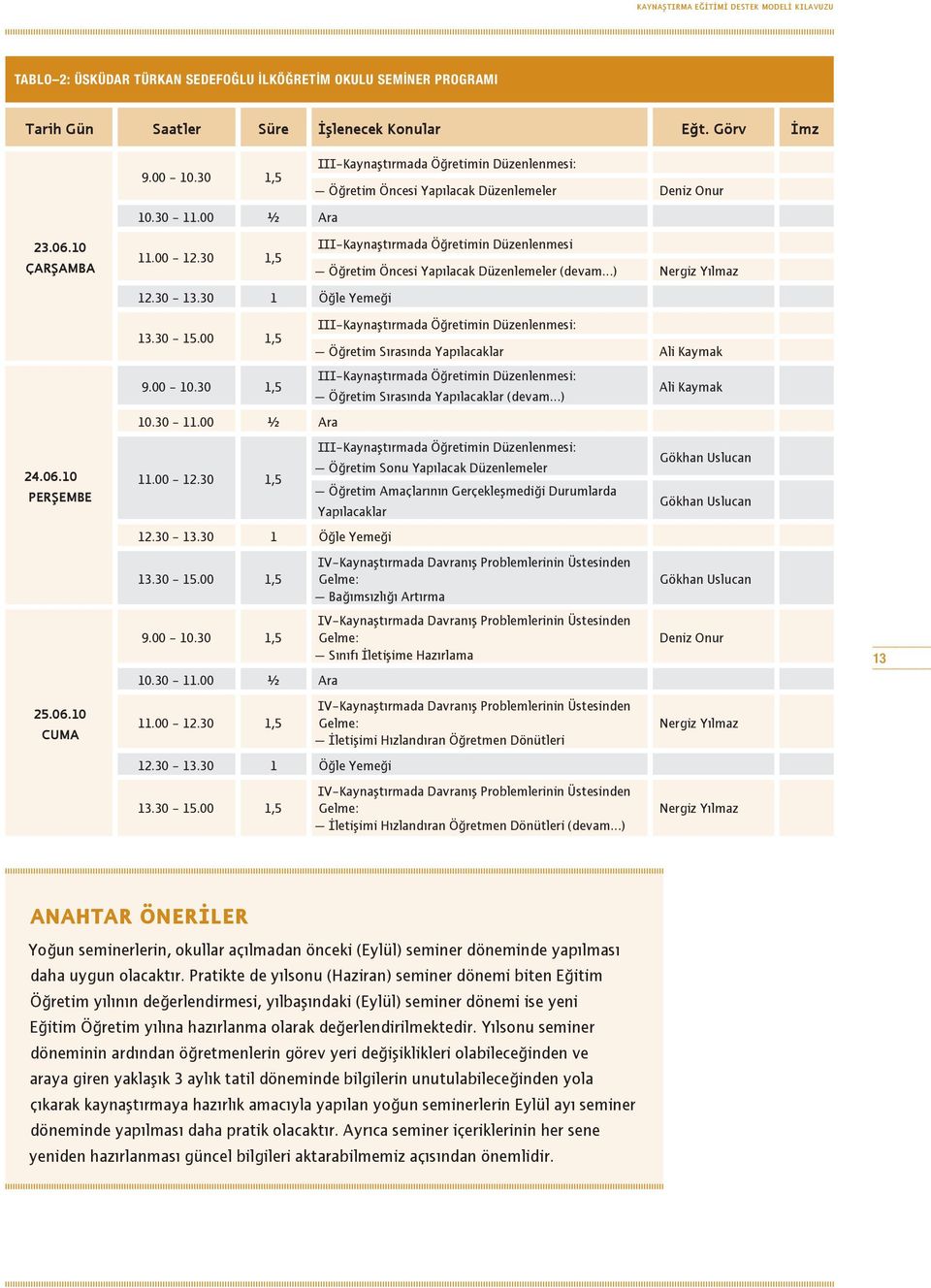 30 1,5 III Kaynaştırmada Öğretimin Düzenlenmesi Öğretim Öncesi Yapılacak Düzenlemeler (devam ) Nergiz Yılmaz 12.30 13.30 1 Öğle Yemeği 13.30 15.00 1,5 9.00 10.