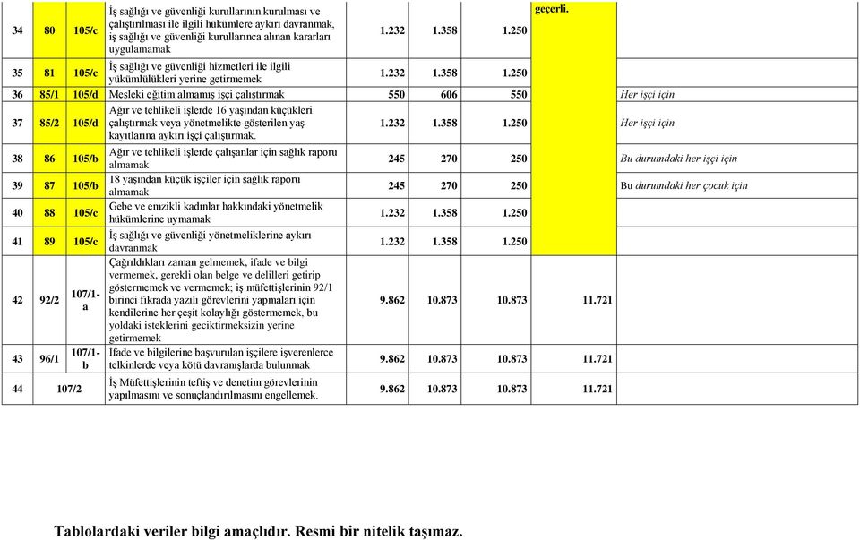 250 36 85/1 105/d Mesleki eğitim almamış işçi çalıştırmak 550 606 550 Her işçi için Ağır ve tehlikeli işlerde 16 yaşından küçükleri 37 85/2 105/d çalıştırmak veya yönetmelikte gösterilen yaş