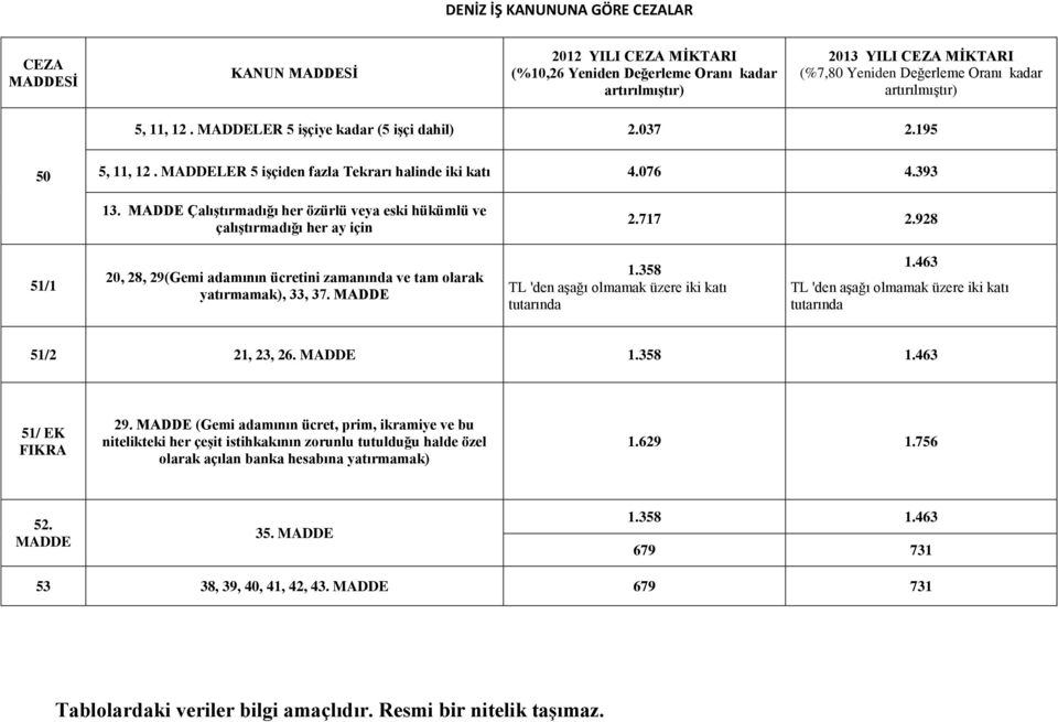 MADDE Çalıştırmadığı her özürlü veya eski hükümlü ve çalıştırmadığı her ay için 2.717 2.928 51/1 20, 28, 29(Gemi adamının ücretini zamanında ve tam olarak yatırmamak), 33, 37. MADDE 1.