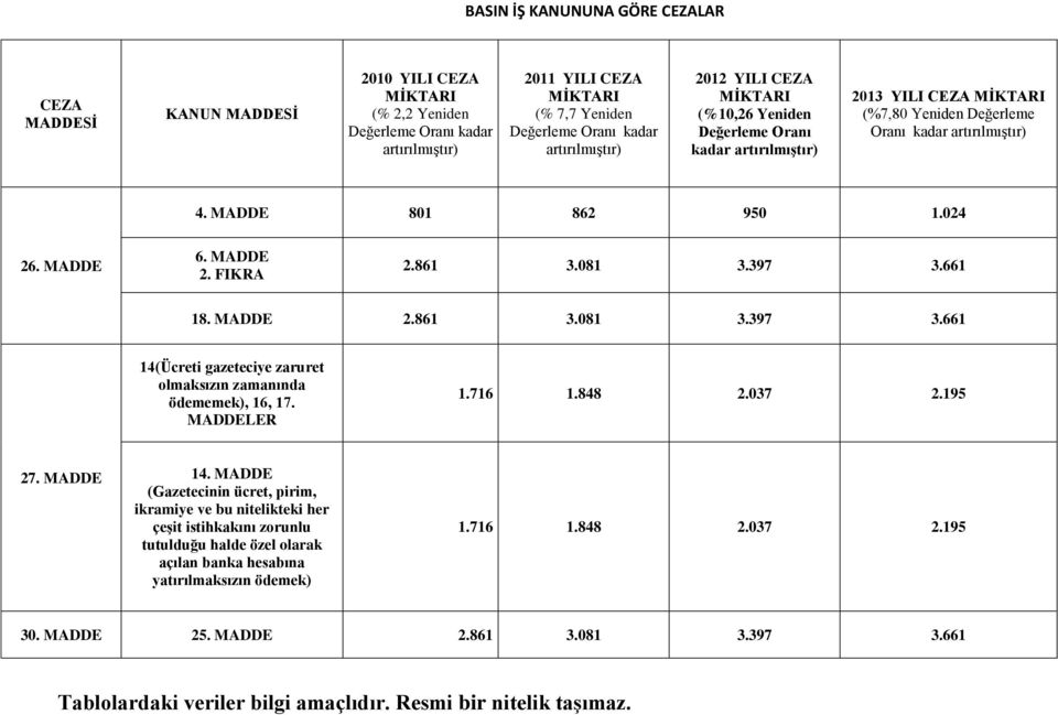 MADDE 6. MADDE 2. FIKRA 2.861 3.081 3.397 3.661 18. MADDE 2.861 3.081 3.397 3.661 14(Ücreti gazeteciye zaruret olmaksızın zamanında ödememek), 16, 17. MADDELER 1.716 1.848 2.037 2.195 27. MADDE 14.