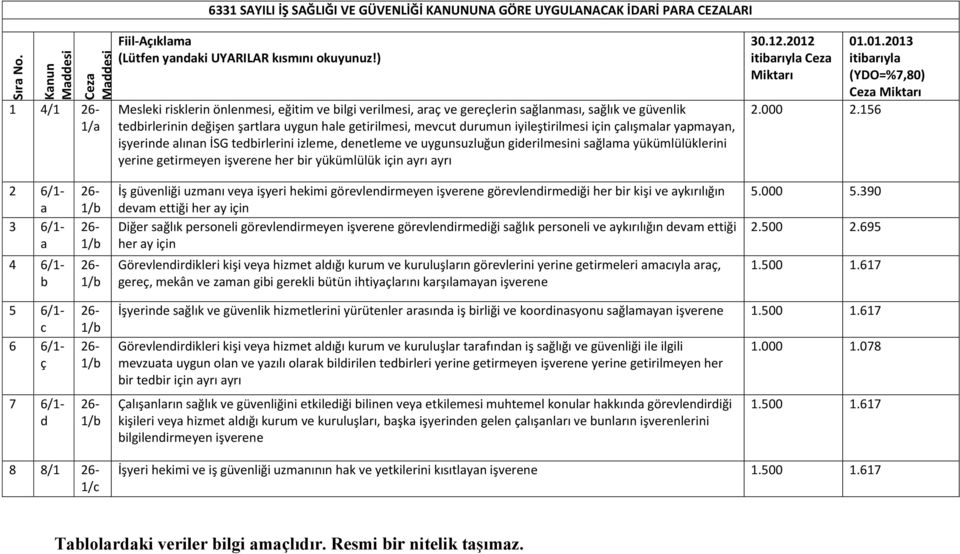 çalışmalar yapmayan, işyerinde alınan İSG tedbirlerini izleme, denetleme ve uygunsuzluğun giderilmesini sağlama yükümlülüklerini yerine getirmeyen işverene her bir yükümlülük için ayrı ayrı 30.12.