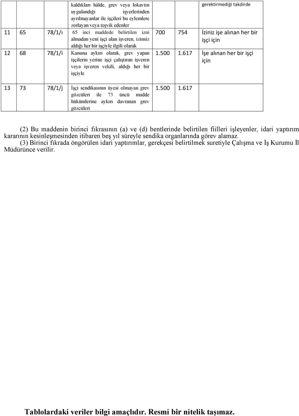 İşçi sendikasının üyesi olmayan grev gözcüleri ile 73 üncü madde hükümlerine aykırı davranan grev gözcüleri gerektirmediği takdirde 700 754 İziniz işe alınan her bir işçi için 1.500 1.