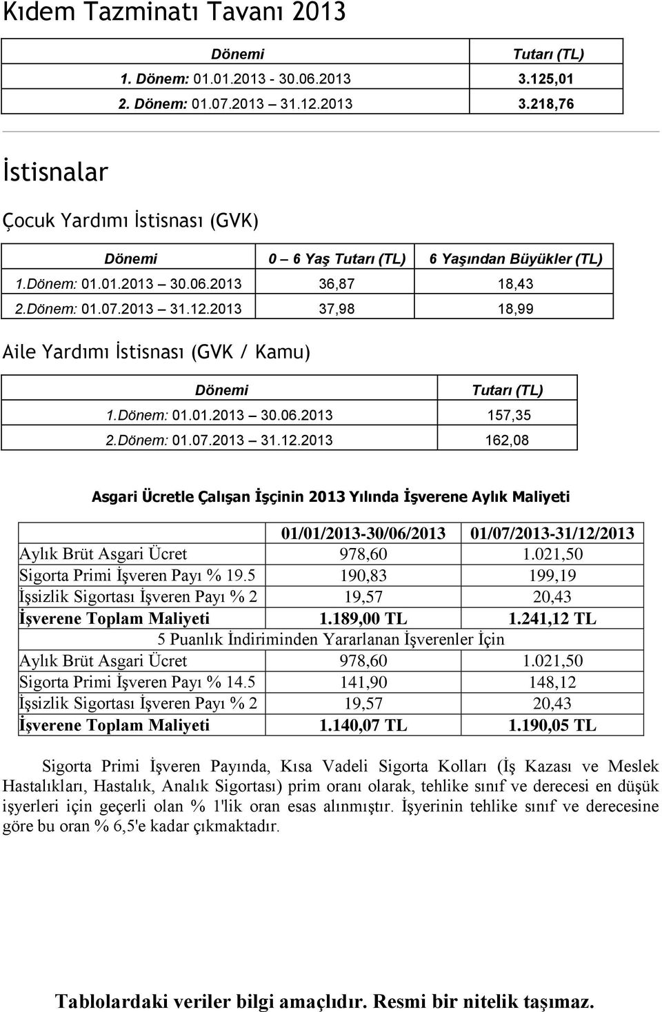 2013 37,98 18,99 Aile Yardımı İstisnası (GVK / Kamu) Dönemi Tutarı (TL) 1.Dönem: 01.01.2013 30.06.2013 157,35 2.Dönem: 01.07.2013 31.12.