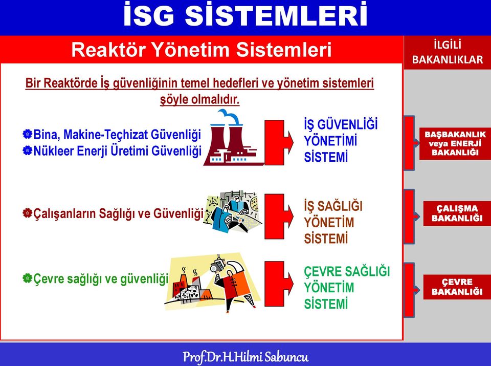 İLGİLİ BAKANLIKLAR Bina, Makine-Teçhizat Güvenliği Nükleer Enerji Üretimi Güvenliği Ġġ GÜVENLĠĞĠ YÖNETĠMĠ