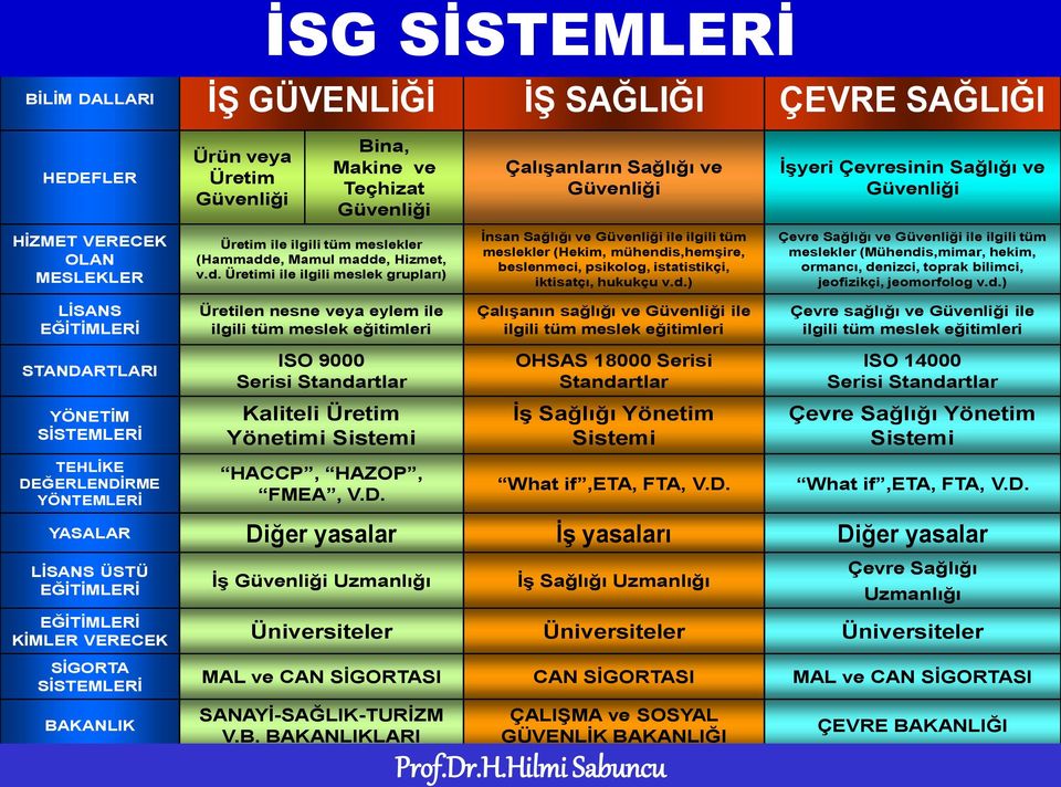 e, Mamul madde, Hizmet, v.d. Üretimi ile ilgili meslek grupları) Ġnsan Sağlığı ve Güvenliği ile ilgili tüm meslekler (Hekim, mühendis,hemģire, beslenmeci, psikolog, istatistikçi, iktisatçı, hukukçu v.