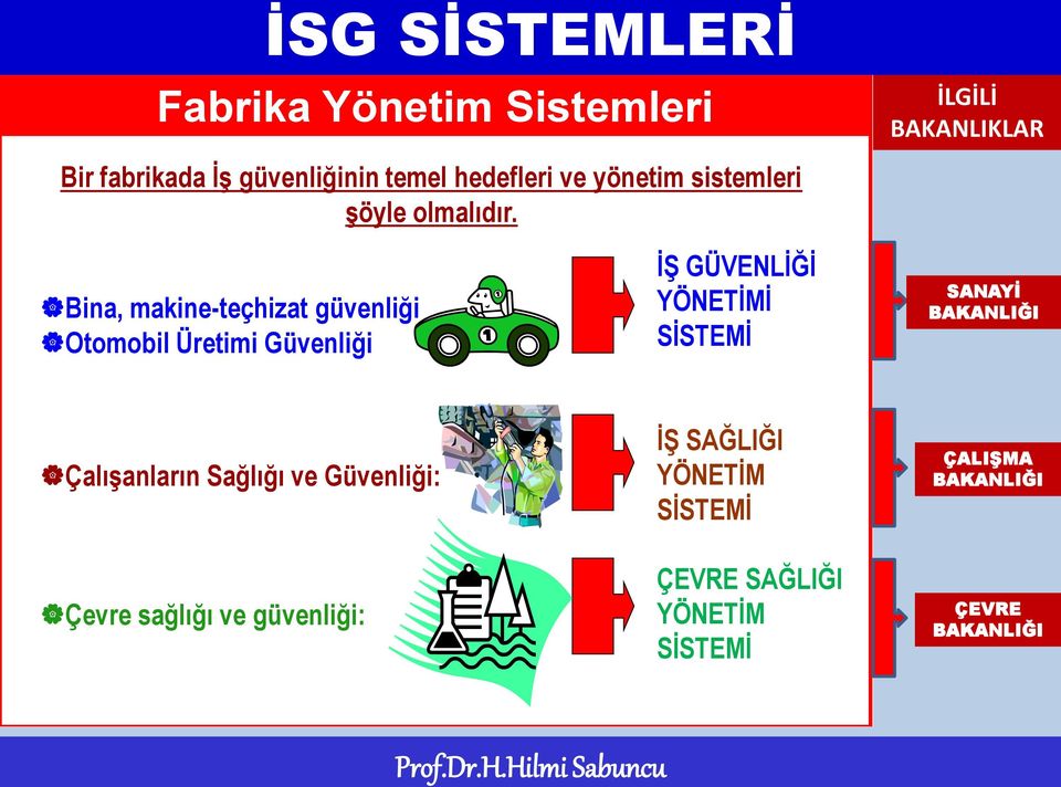 İLGİLİ BAKANLIKLAR Bina, makine-teçhizat güvenliği Otomobil Üretimi Güvenliği Ġġ GÜVENLĠĞĠ YÖNETĠMĠ