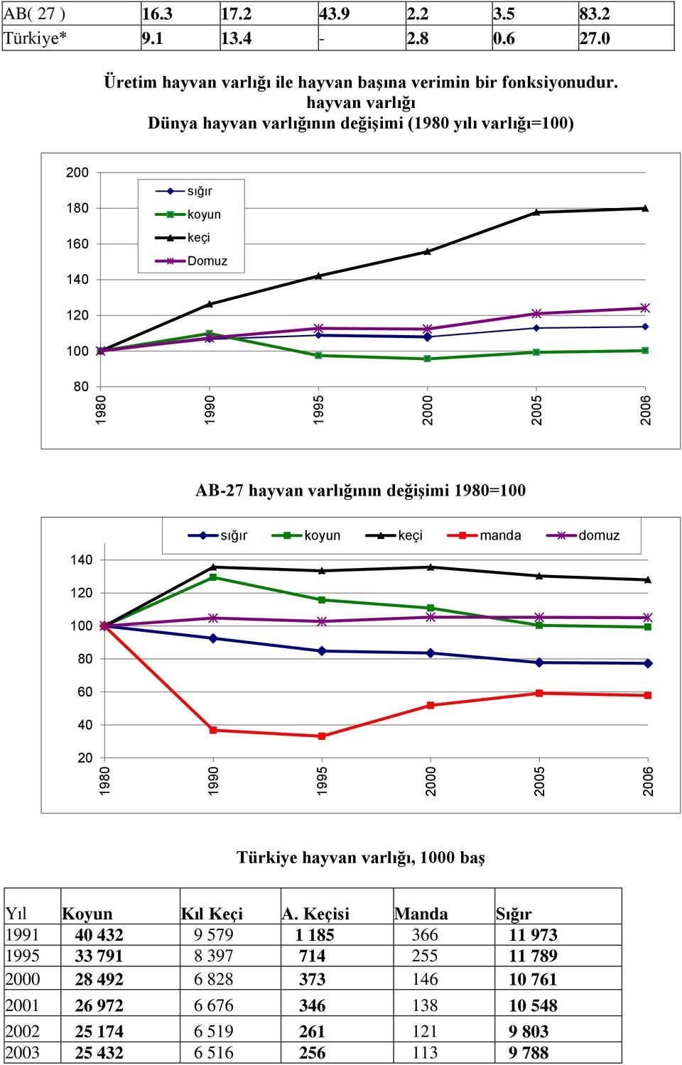 hayvan varlığı Dünya hayvan varlığının değişimi (1980 yılı varlığı=100) 200 180 160 140 sığır koyun keçi Domuz 120 100 80 AB-27 hayvan varlığının değişimi 1980=100 sığır