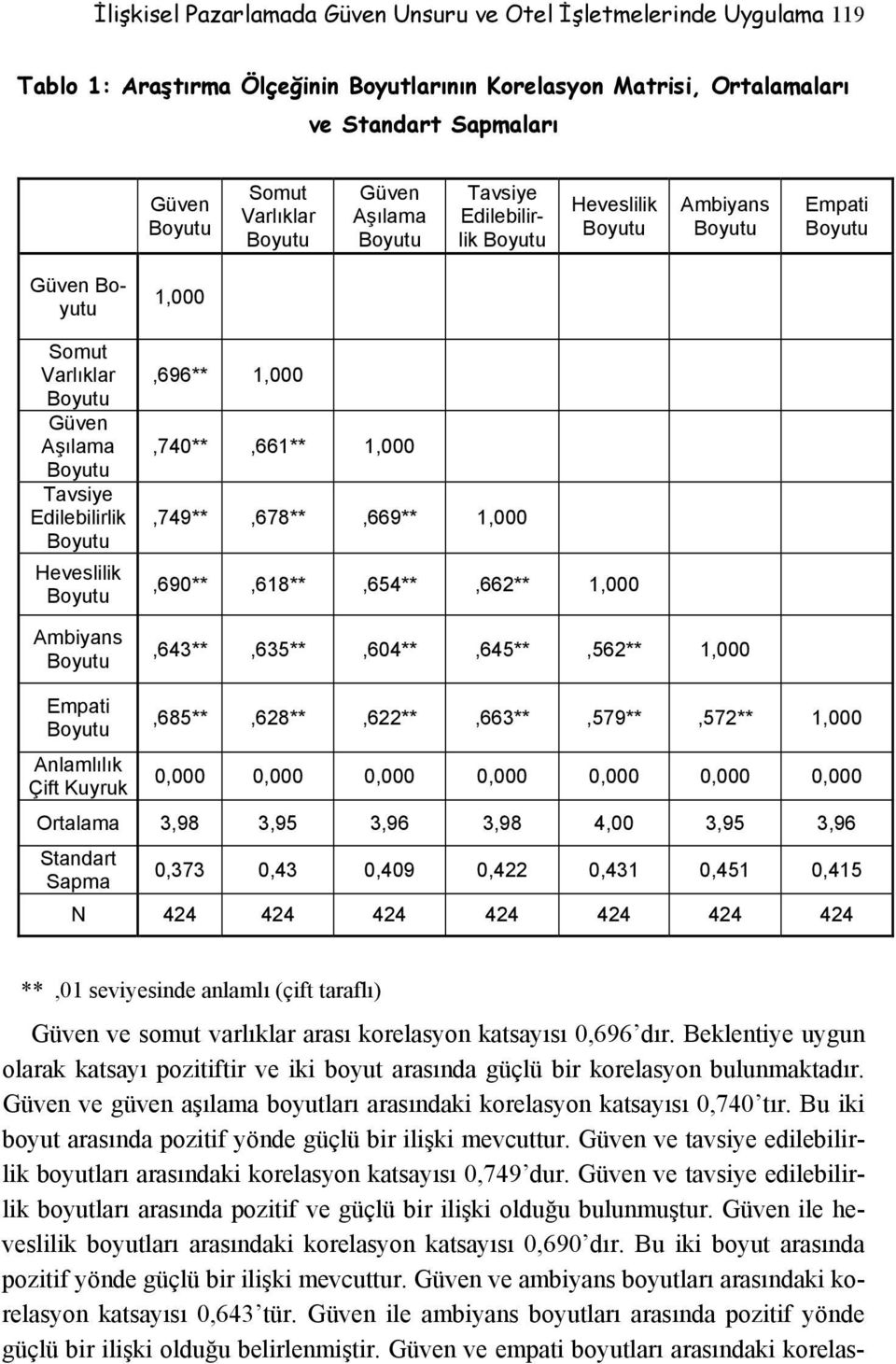 1,000,690**,618**,654**,662** 1,000,643**,635**,604**,645**,562** 1,000 Empati Anlamlılık Çift Kuyruk,685**,628**,622**,663**,579**,572** 1,000 0,000 0,000 0,000 0,000 0,000 0,000 0,000 Ortalama 3,98