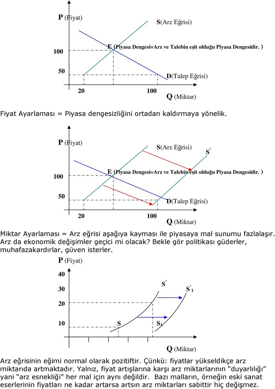 ) 50 D(Talep Eğrisi) 20 100 Q (Miktar) Miktar Ayarlaması = Arz eğrisi aşağıya kayması ile piyasaya mal sunumu fazlalaşır. Arz da ekonomik değişimler geçici mi olacak?