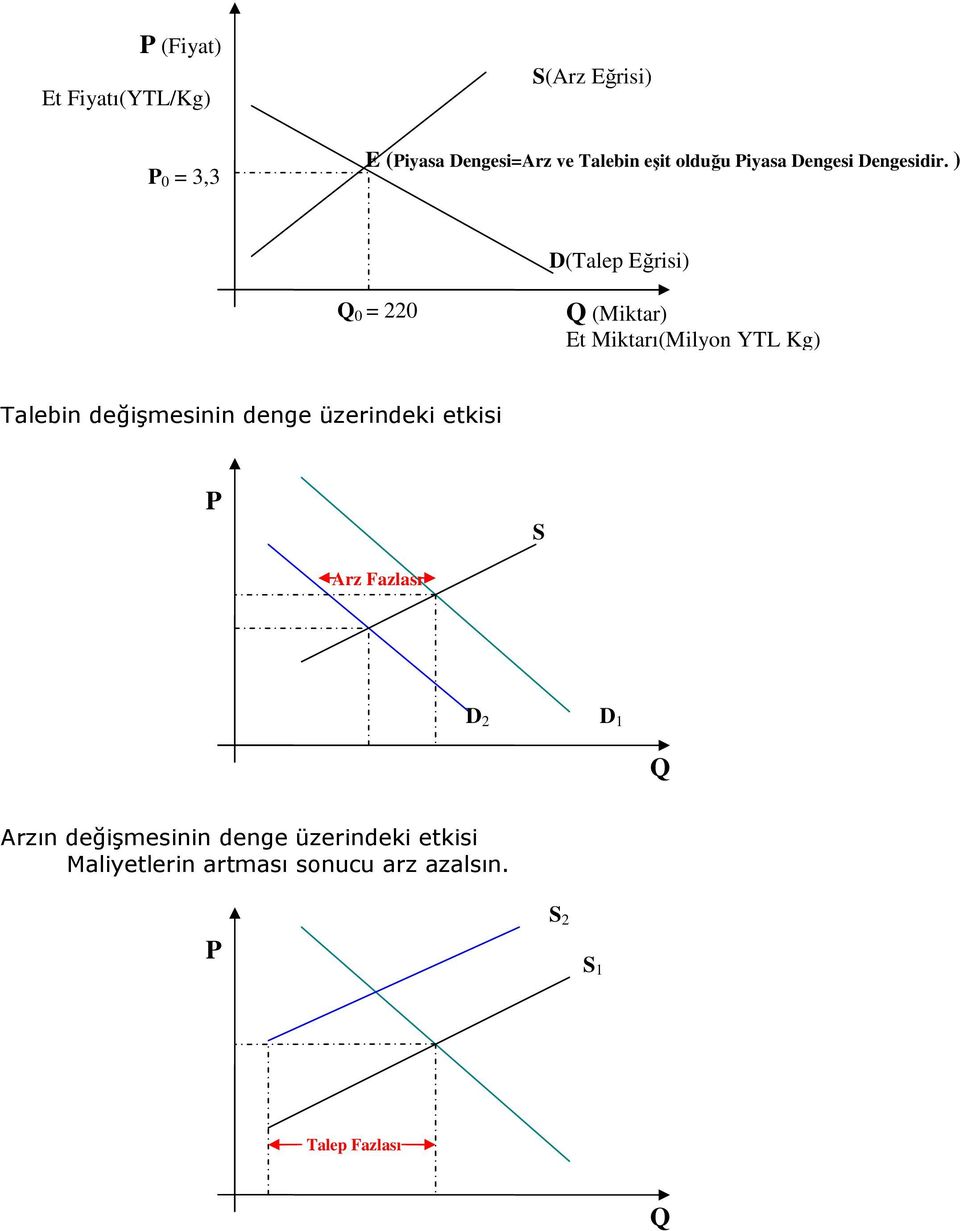 ) D(Talep Eğrisi) Q 0 = 220 Q (Miktar) Et Miktarı(Milyon YTL Kg) Talebin değişmesinin denge