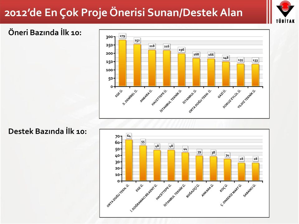 Alan Öneri Bazında İlk