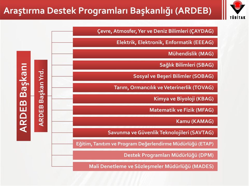 (EEEAG) Mühendislik (MAG) Sağlık Bilimleri (SBAG) Sosyal ve Beşeri Bilimler (SOBAG) Tarım, Ormancılık ve Veterinerlik (TOVAG) Kimya