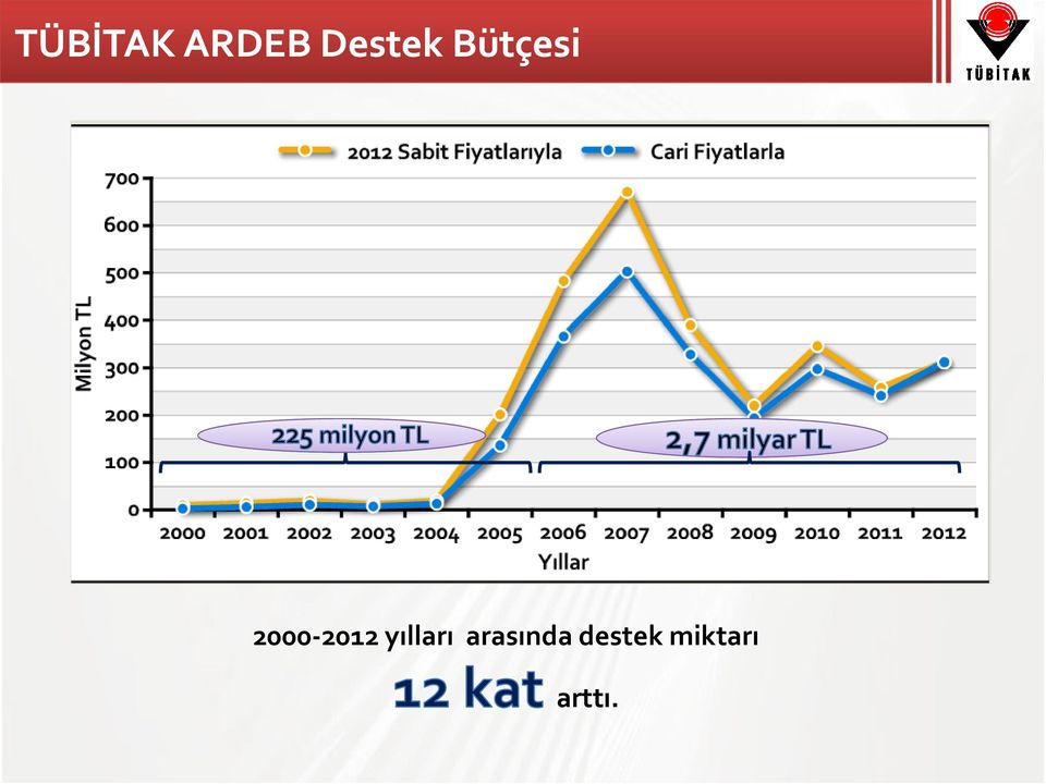 2000-2012 yılları