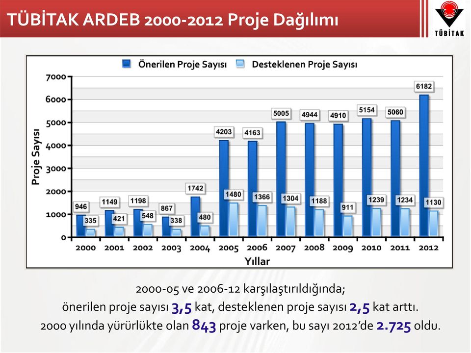 kat, desteklenen proje sayısı 2,5 kat arttı.