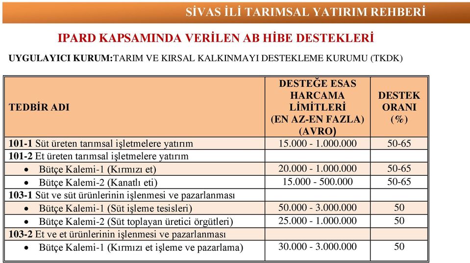 000-500.000 50-65 103-1 Süt ve süt ürünlerinin işlenmesi ve pazarlanması Bütçe Kalemi-1 (Süt işleme tesisleri) 50.000-3.000.000 50 Bütçe Kalemi-2 (Süt toplayan üretici örgütleri) 25.