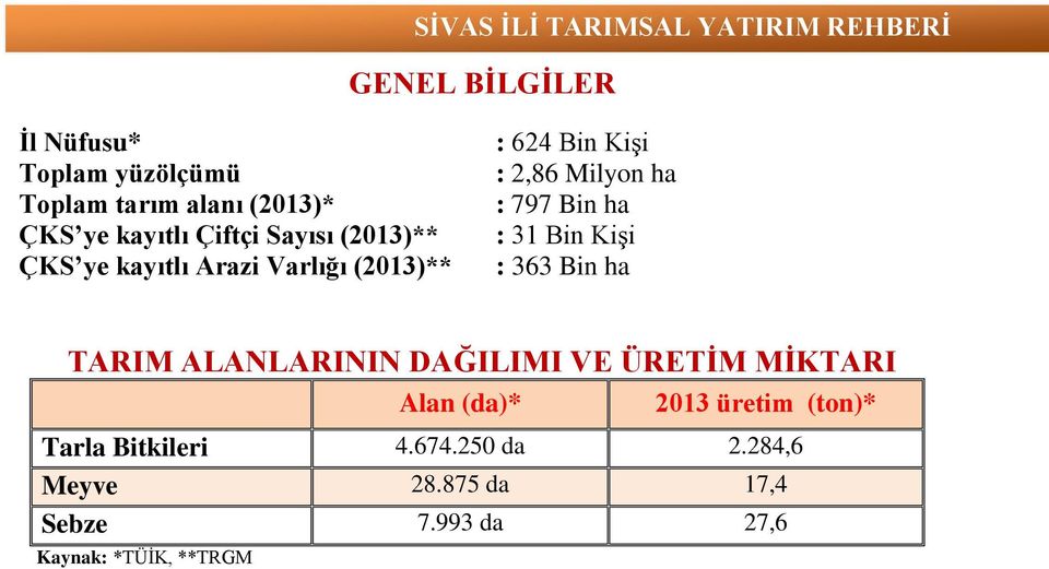 ha : 31 Bin Kişi : 363 Bin ha TARIM ALANLARININ DAĞILIMI VE ÜRETİM MİKTARI Alan (da)* 2013 üretim