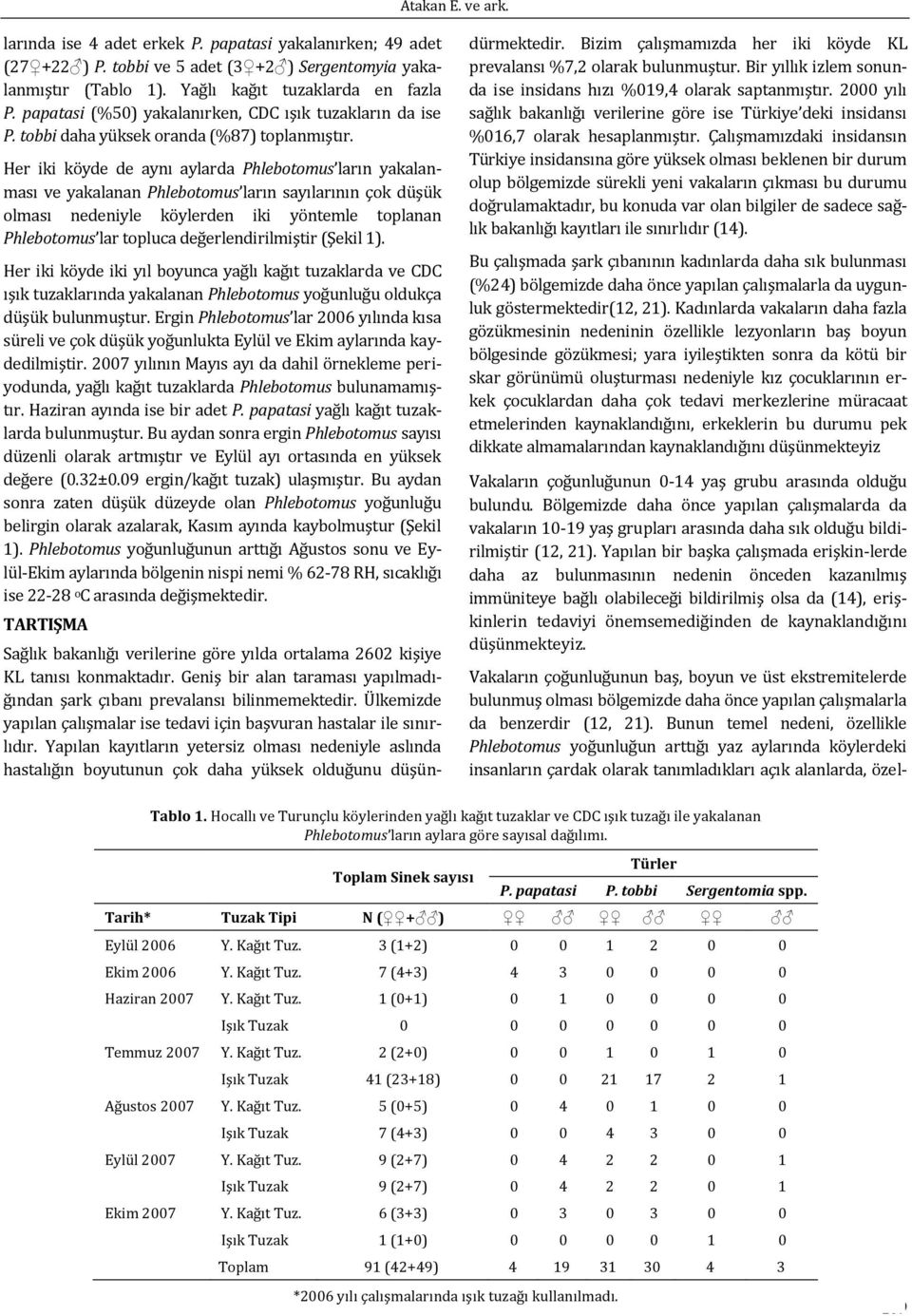 Her iki köyde de aynı aylarda Phlebotomus ların yakalanması ve yakalanan Phlebotomus ların sayılarının çok düşük olması nedeniyle köylerden iki yöntemle toplanan Phlebotomus lar topluca