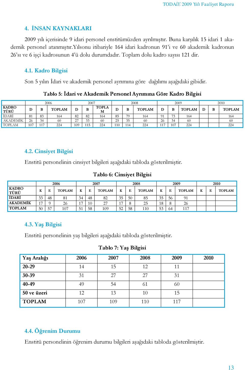 Tablo 5: İdari ve Akademik Personel Ayrımına Göre Kadro Bilgisi 2006 2007 2008 2009 2010 KADRO TOPLA D B TOPLAM D B TÜRÜ M D B TOPLAM D B TOPLAM D B TOPLAM İDARİ 81 83 164 82 82 164 85 79 164 91 73