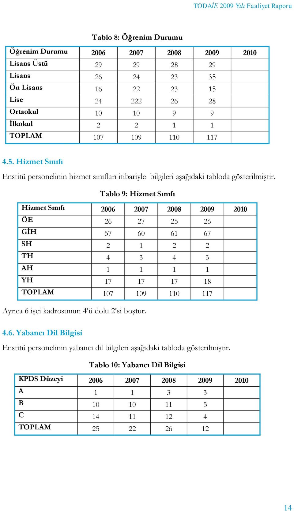 Tablo 9: Hizmet Sınıfı Hizmet Sınıfı 2006 2007 2008 2009 2010 ÖE 26 27 25 26 GİH 57 60 61 67 SH 2 1 2 2 TH 4 3 4 3 AH 1 1 1 1 YH 17 17 17 18 TOPLAM 107 109 110 117 Ayrıca 6 işçi kadrosunun