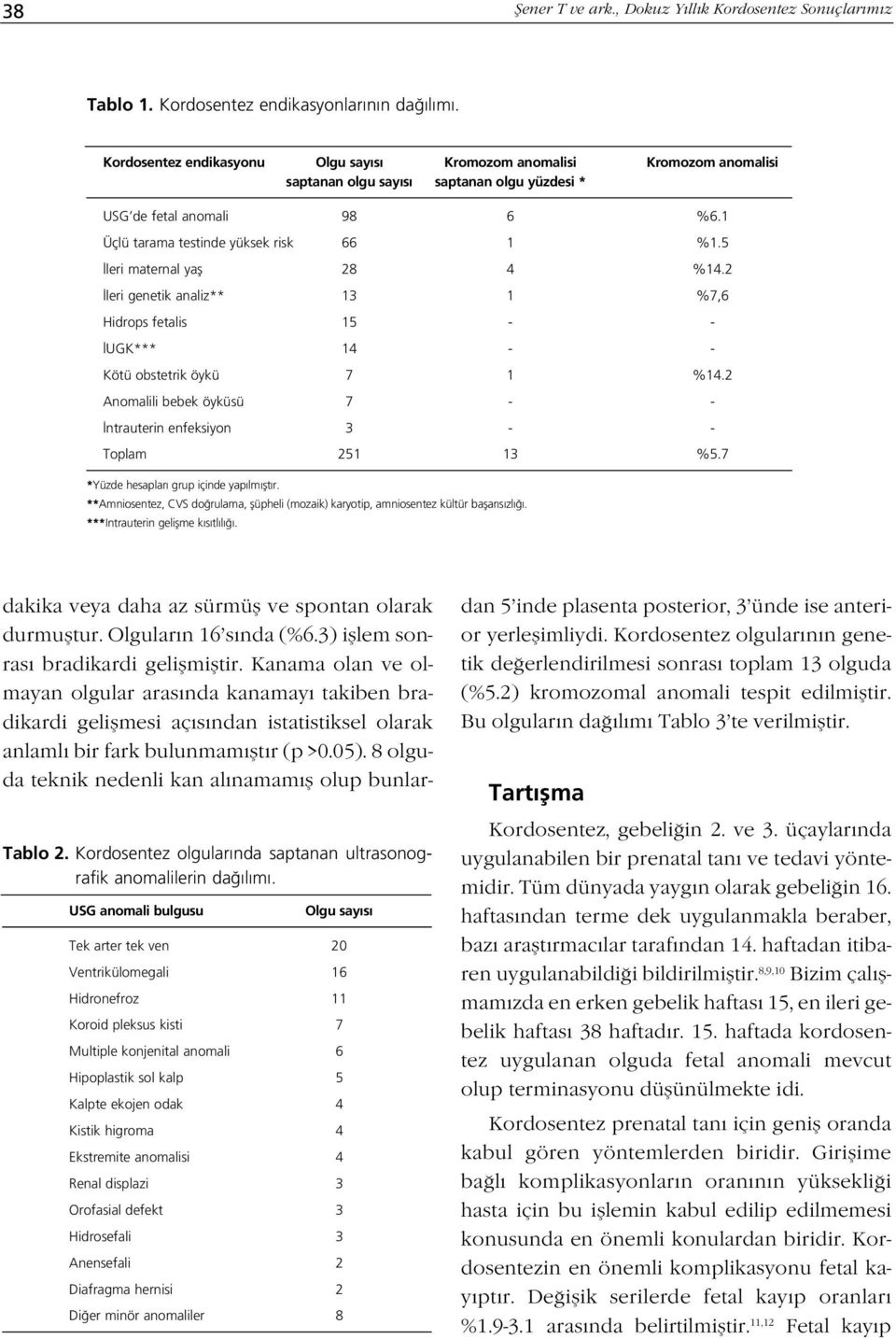 5 leri maternal yafl 28 4 %14.2 leri genetik analiz** 13 1 %7,6 Hidrops fetalis 15 - - UGK*** 14 - - Kötü obstetrik öykü 7 1 %14.