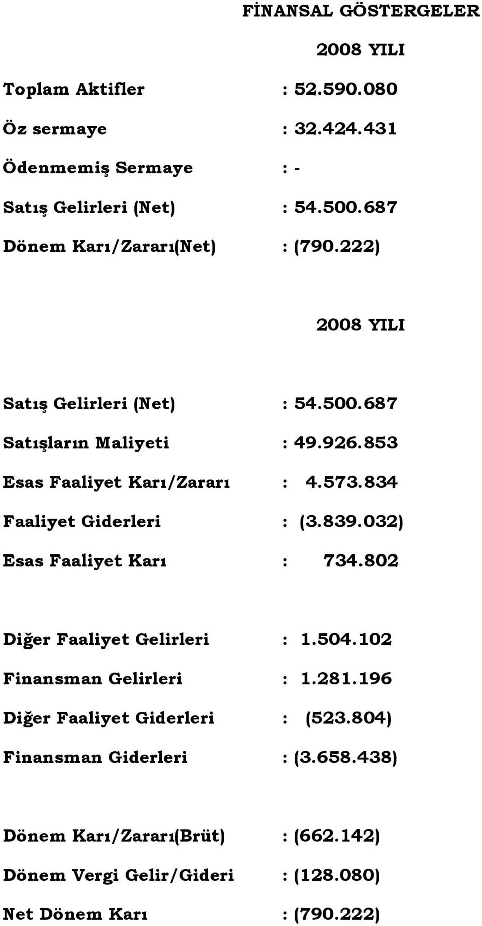 573.834 Faaliyet Giderleri : (3.839.032) Esas Faaliyet Karı : 734.802 Diğer Faaliyet Gelirleri : 1.504.102 Finansman Gelirleri : 1.281.