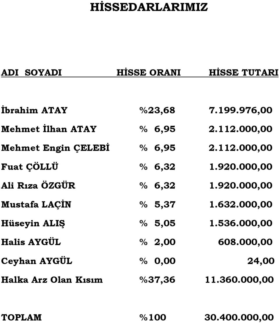 920.000,00 Ali Rıza ÖZGÜR % 6,32 1.920.000,00 Mustafa LAÇĠN % 5,37 1.632.000,00 Hüseyin ALIġ % 5,05 1.