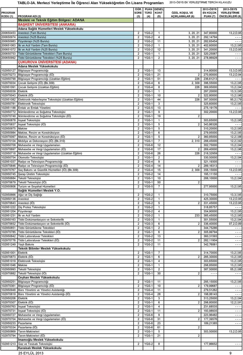 Bölgesi: ADANA BAŞKENT ÜNİVERSİTESİ (ANKARA) Adana Sağlık Hizmetleri Meslek Yüksekokulu 200650453 Anestezi (Tam Burslu) 2 YGS-2 1 3, 20, 21 347,80000 13,2,D,95 200650974 Anestezi (%25 Burslu) 2 YGS-2