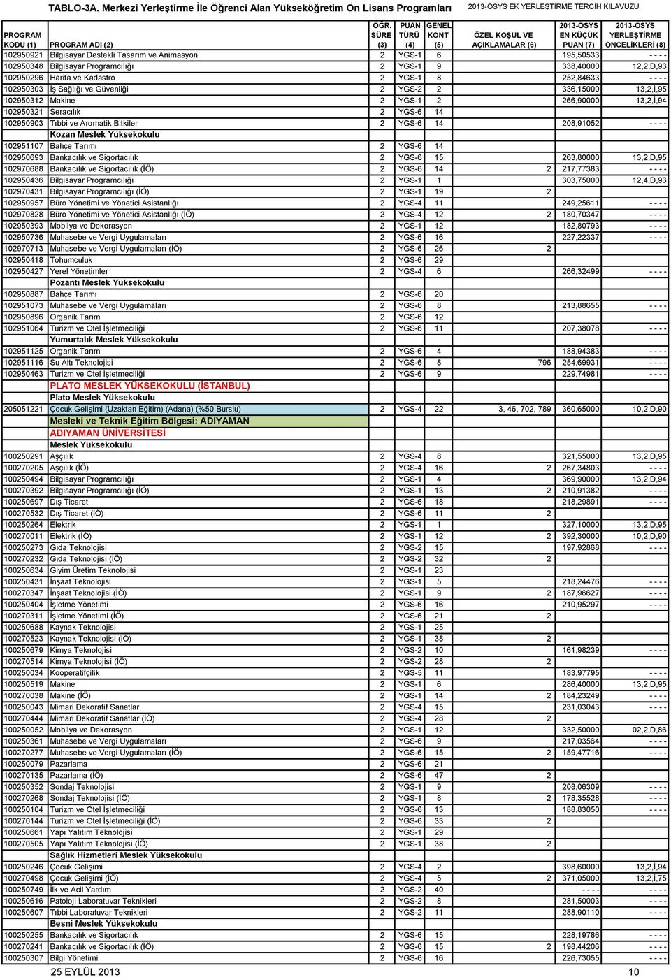 Tasarım ve Animasyon 2 YGS-1 6 195,50533 - - - - 102950348 Bilgisayar Programcılığı 2 YGS-1 9 338,40000 12,2,D,93 102950296 Harita ve Kadastro 2 YGS-1 8 252,84633 - - - - 102950303 İş Sağlığı ve