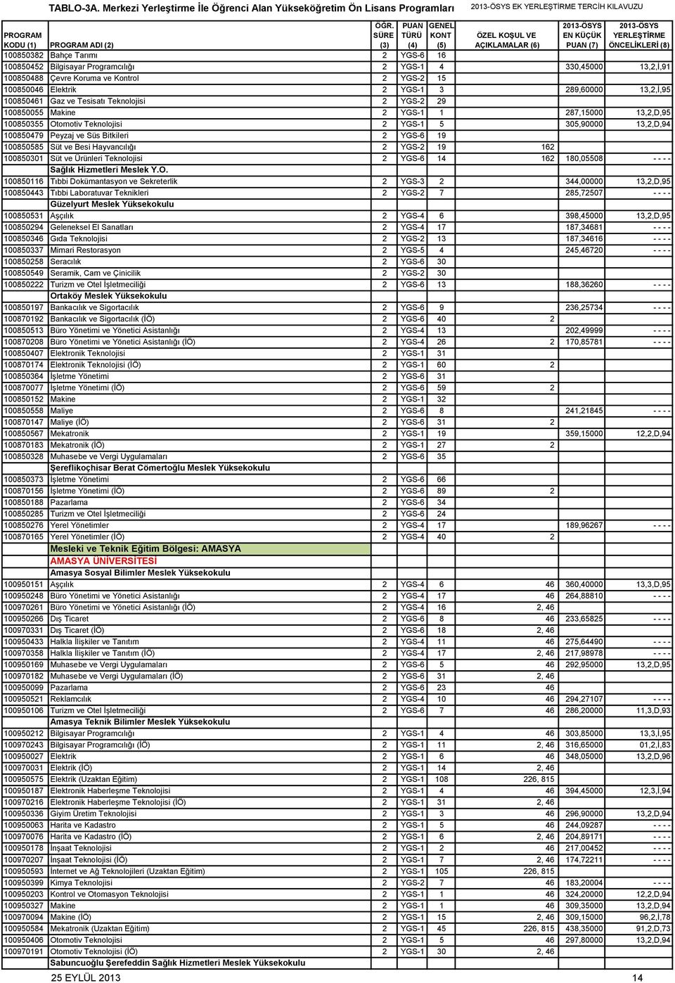 16 100850452 Bilgisayar Programcılığı 2 YGS-1 4 330,45000 13,2,İ,91 100850488 Çevre Koruma ve Kontrol 2 YGS-2 15 100850046 Elektrik 2 YGS-1 3 289,60000 13,2,İ,95 100850461 Gaz ve Tesisatı Teknolojisi