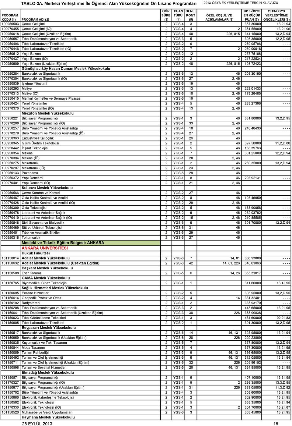 3 387,30000 13,2,İ,94 100970455 Çocuk Gelişimi (İÖ) 2 YGS-4 4 2 351,55000 13,2,İ,96 100950618 Çocuk Gelişimi (Uzaktan Eğitim) 2 YGS-4 48 226, 815 344,15000 13,2,D,94 100950557 Tıbbi Dokümantasyon ve