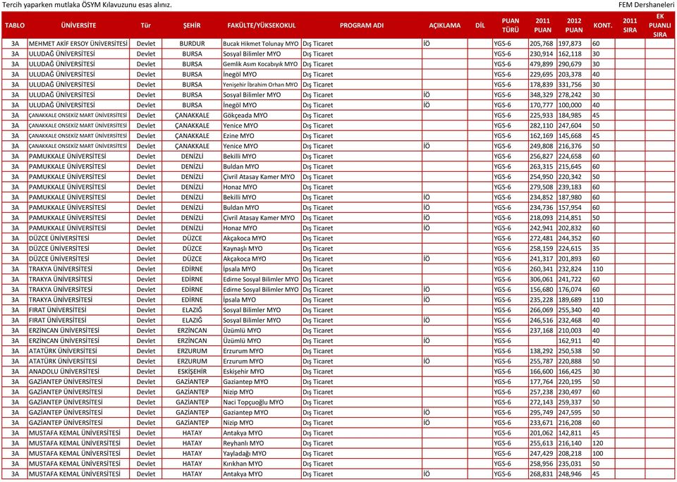ÜNİVERSİTESİ Devlet BURSA İnegöl MYO Dış Ticaret YGS-6 229,695 203,378 40 3A ULUDAĞ ÜNİVERSİTESİ Devlet BURSA Yenişehir İbrahim Orhan MYO Dış Ticaret YGS-6 178,839 331,756 30 3A ULUDAĞ ÜNİVERSİTESİ