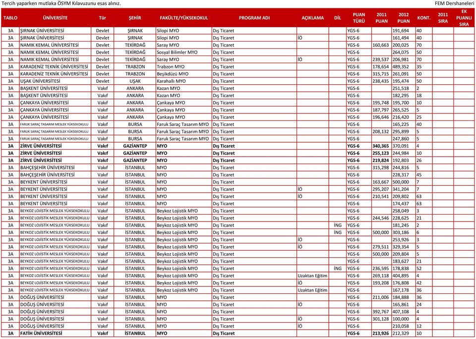 264,075 50 3A NAMIK KEMAL ÜNİVERSİTESİ Devlet TİRDAĞ Saray MYO Dış Ticaret İÖ YGS-6 239,537 206,981 70 3A KARADENİZ TNİK ÜNİVERSİTESİ Devlet TRABZON Trabzon MYO Dış Ticaret YGS-6 178,654 489,352 35