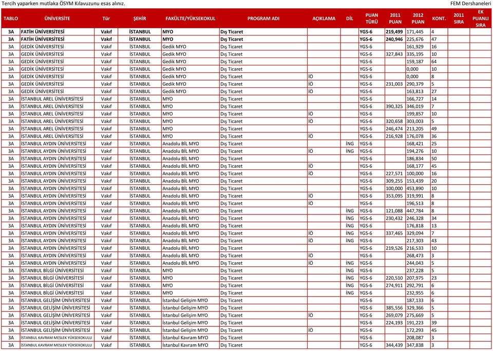 ÜNİVERSİTESİ Vakıf İSTANBUL Gedik MYO Dış Ticaret YGS-6 159,187 64 3A GEDİK ÜNİVERSİTESİ Vakıf İSTANBUL Gedik MYO Dış Ticaret YGS-6 0,000 10 3A GEDİK ÜNİVERSİTESİ Vakıf İSTANBUL Gedik MYO Dış Ticaret