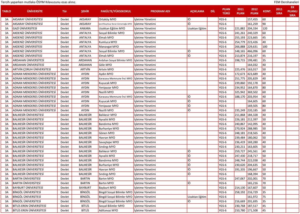 ÜNİVERSİTESİ Devlet ANTALYA Sosyal Bilimler MYO İşletme Yönetimi YGS-6 241,261 240,329 60 3A AKDENİZ ÜNİVERSİTESİ Devlet ANTALYA Elmalı MYO İşletme Yönetimi YGS-6 255,193 223,665 45 3A AKDENİZ