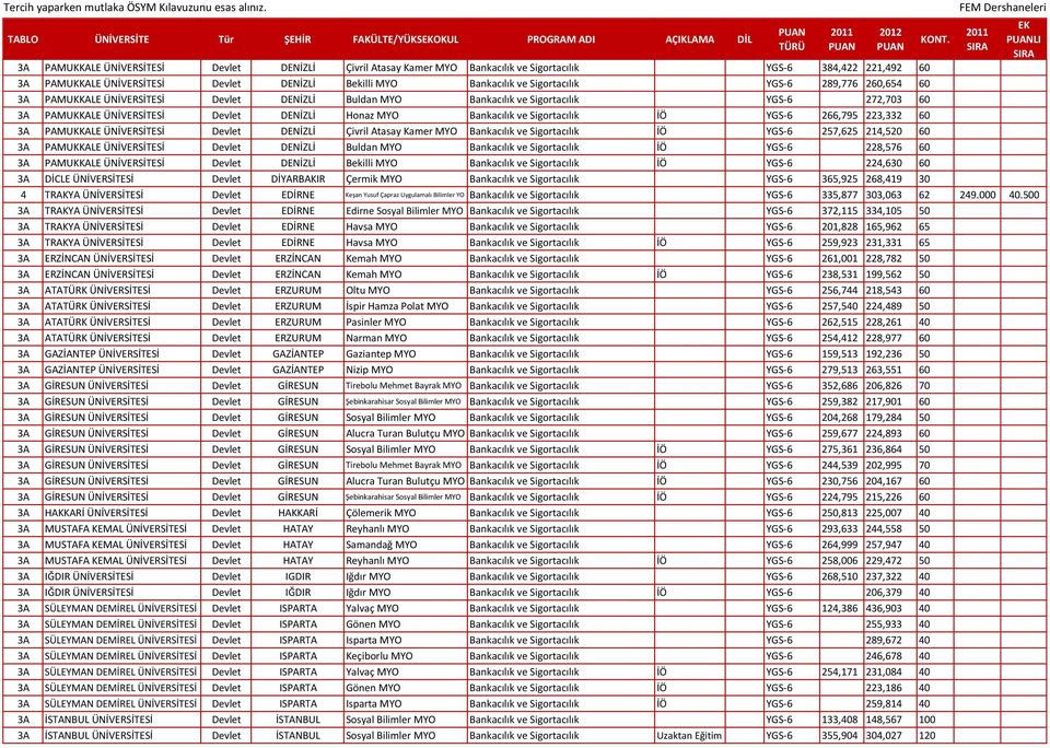 PAMUKKALE ÜNİVERSİTESİ Devlet DENİZLİ Honaz MYO Bankacılık ve Sigortacılık İÖ YGS-6 266,795 223,332 60 3A PAMUKKALE ÜNİVERSİTESİ Devlet DENİZLİ Çivril Atasay Kamer MYO Bankacılık ve Sigortacılık İÖ