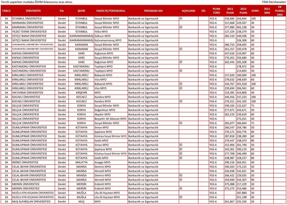 377,980 402,238 30 3A YILDIZ TNİK ÜNİVERSİTESİ Devlet İSTANBUL Yıldız MYO Bankacılık ve Sigortacılık YGS-6 127,324 238,379 50 3A SÜTÇÜ İMAM ÜNİVERSİTESİ Devlet KAHRAMANMARAŞ Göksun MYO Bankacılık ve