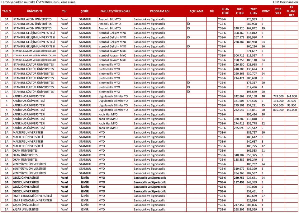 167,842 19 3A İSTANBUL GELİŞİM ÜNİVERSİTESİ Vakıf İSTANBUL İstanbul Gelişim MYO Bankacılık ve Sigortacılık YGS-6 308,360 314,012 6 3A İSTANBUL GELİŞİM ÜNİVERSİTESİ Vakıf İSTANBUL İstanbul Gelişim MYO