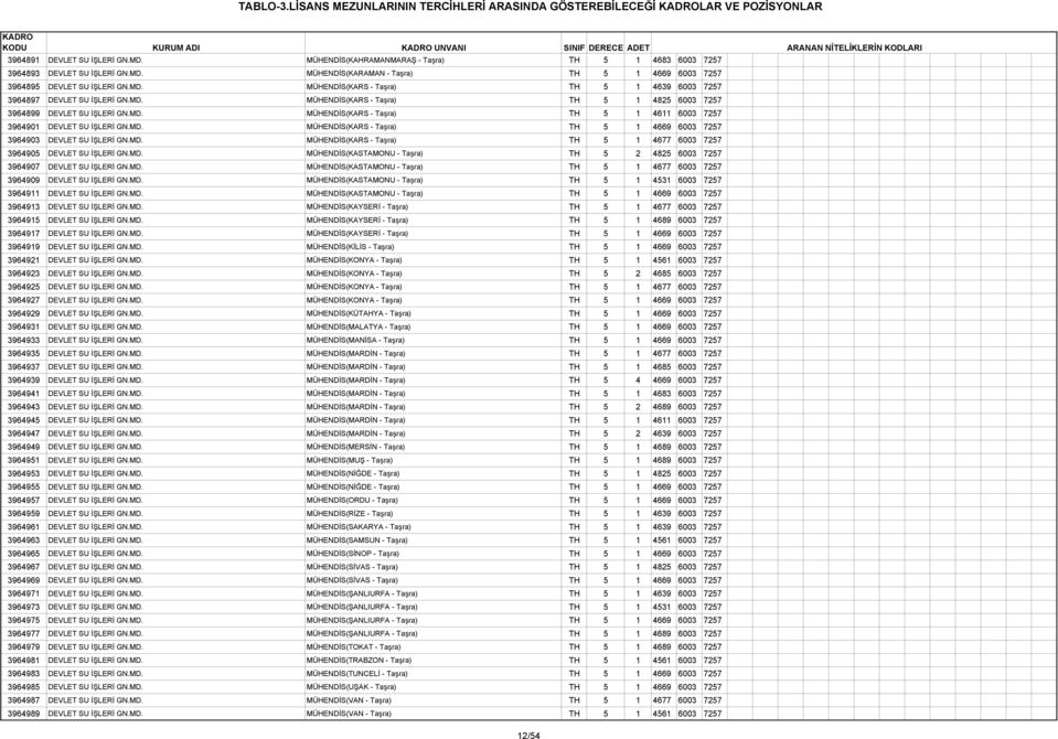 MD. MÜHENDİS(KARS - Taşra) TH 5 1 4825 6003 7257 3964899 DEVLET SU İŞLERİ GN.MD. MÜHENDİS(KARS - Taşra) TH 5 1 4611 6003 7257 3964901 DEVLET SU İŞLERİ GN.MD. MÜHENDİS(KARS - Taşra) TH 5 1 4669 6003 7257 3964903 DEVLET SU İŞLERİ GN.