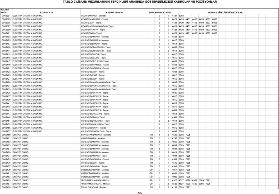Ş.GEN.MD. MEMUR(KAHRAMANMARAŞ - Taşra) 0 3 4421 4429 4431 4455 4459 4503 6003 3965399 ELEKTRİK ÜRETİM A.Ş.GEN.MD. MEMUR(KÜTAHYA - Taşra) 0 1 4421 4429 4431 4455 4459 4503 6003 3965401 ELEKTRİK ÜRETİM A.