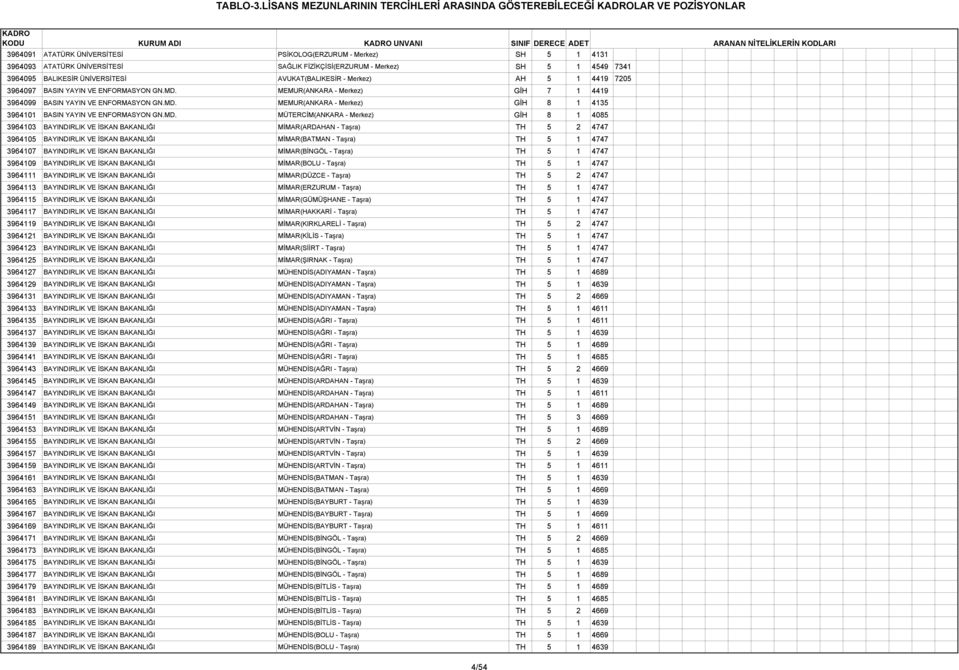SH 5 1 4131 3964093 ATATÜRK ÜNİVERSİTESİ SAĞLIK FİZİKÇİSİ(ERZURUM - Merkez) SH 5 1 4549 7341 3964095 BALIKESİR ÜNİVERSİTESİ AVUKAT(BALIKESİR - Merkez) AH 5 1 4419 7205 3964097 BASIN YAYIN VE
