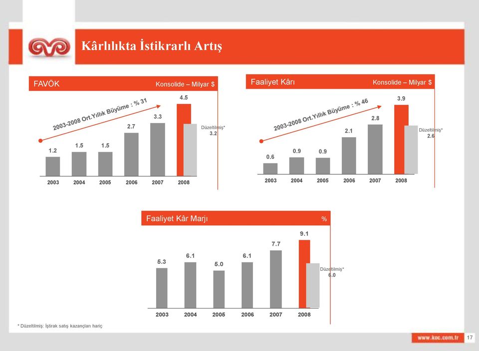 9 2003 2004 2005 2006 2007 2008 2003 2004 2005 2006 2007 2008 Faaliyet Kâr Marjı % 7.7 9.