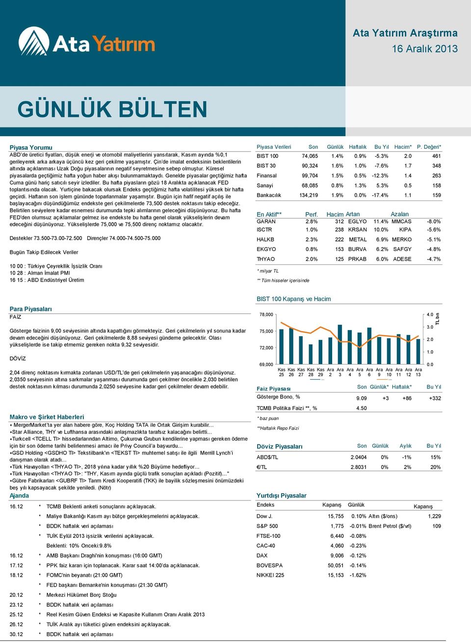 Çin de imalat endeksinin beklentilerin altında açıklanması Uzak Doğu piyasalarının negatif seyretmesine sebep olmuştur. Küresel BIST 30 90,324 1.6% 1.